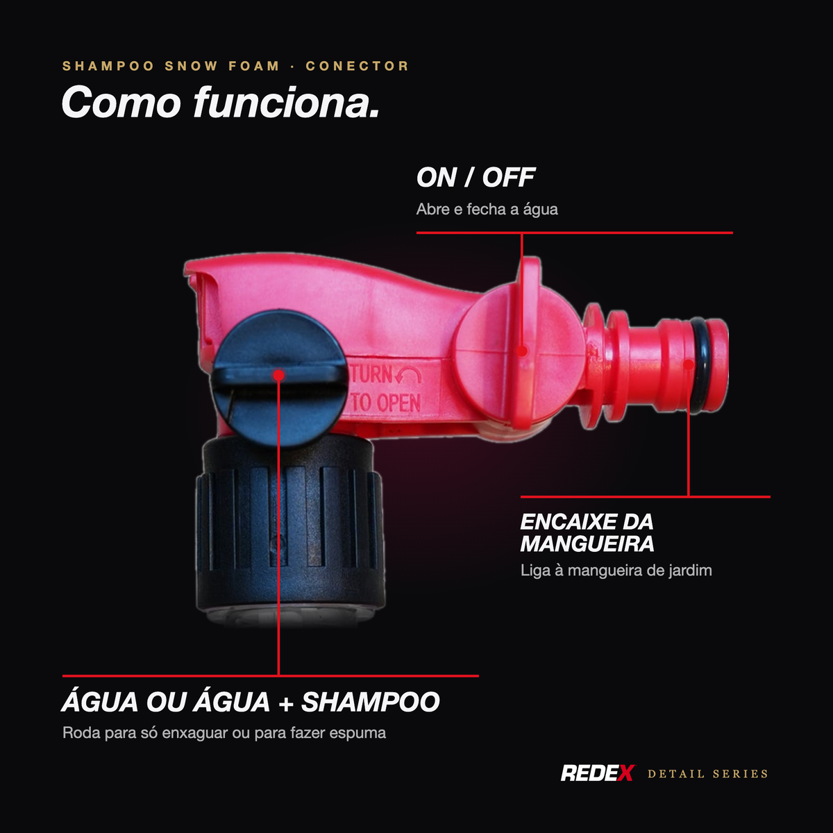 Como funciona o conector: ON/OFF abre e fecha a água; seletor azul escolhe água ou água + shampoo; encaixe liga à mangueira de jardim