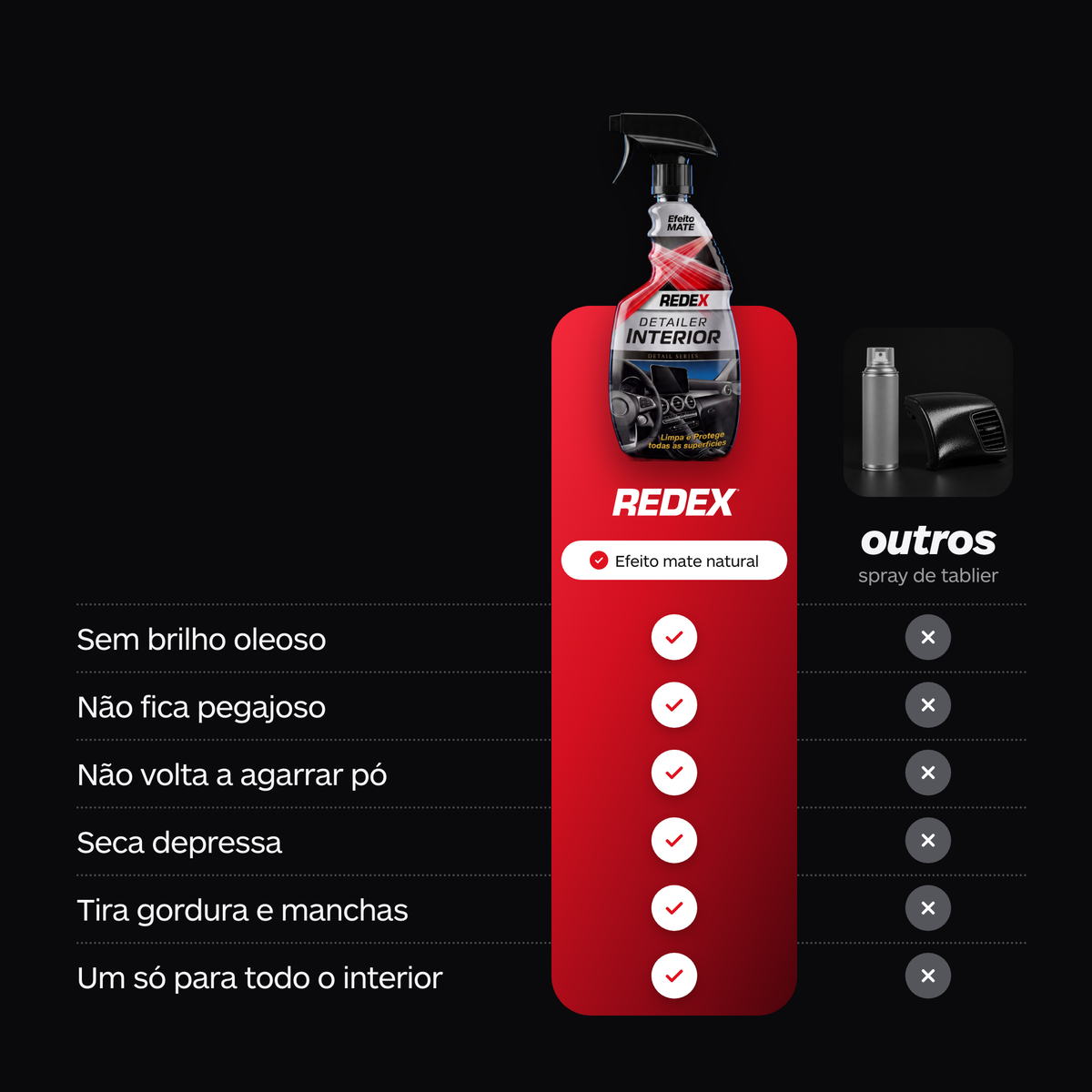 Redex Detailer Interiores comparado com um spray de tablier comum: sem brilho oleoso, não fica pegajoso, seca depressa, um só produto para todo o interior