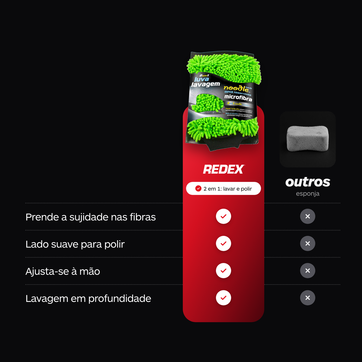Redex Luva de Lavagem Noodle 2em1 comparada com uma esponja: prende a sujidade nas fibras e tem lado suave para polir